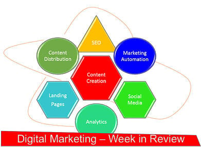 digital marketing weeklyy review