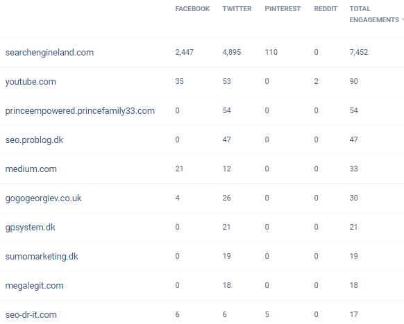 10 most engaged domains by network