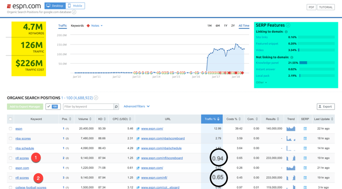 SEMrush keyword competitive analysis