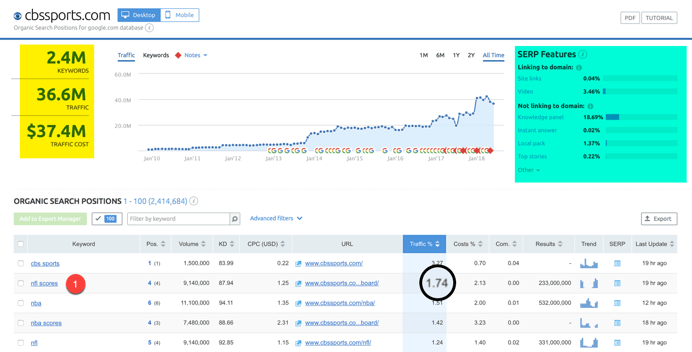 semrush keyword competitive analysis