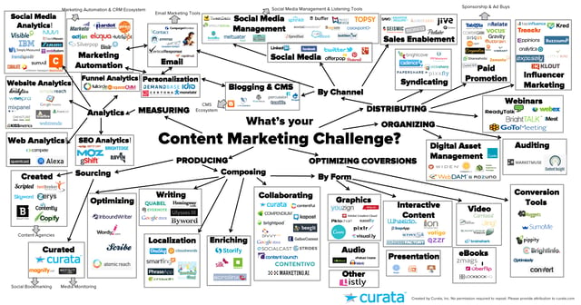 content marketing