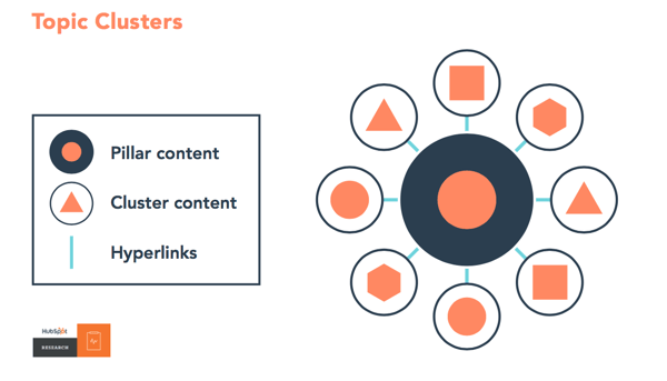 topic clusters model