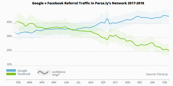 FB referral trends post2017
