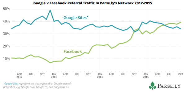 FB referral trends pre2017