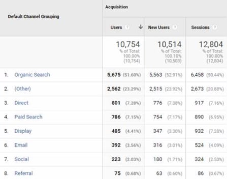 Google Analytics Acquisition table