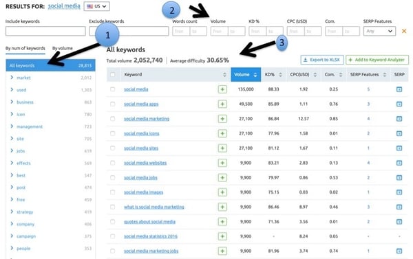 SEMrush keyword magic tool