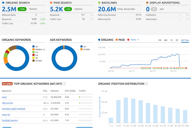 SEMrush analytics