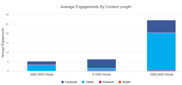 average engagemen by length 2