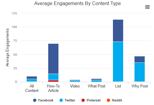 average engagement by content type 2