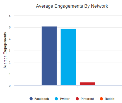 avg engagements by network 2