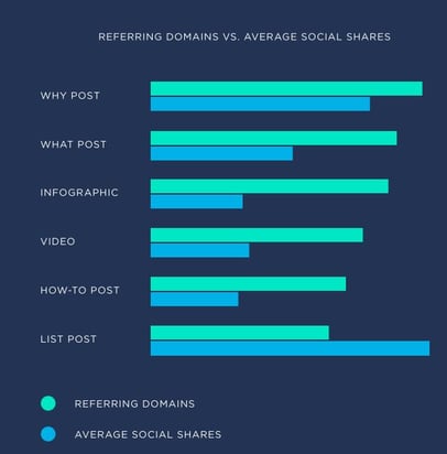 backlinks vs social shares by content type