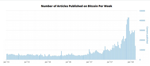 bitcoin articles per week