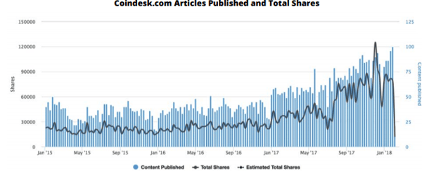 coindesk articles published and shares