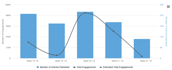 engagement by week 2
