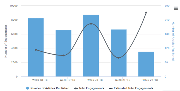 engagements and publish over time