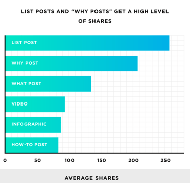 Graph - Content that gets social shares