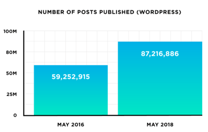 wordpress posts 2016 vs 2018