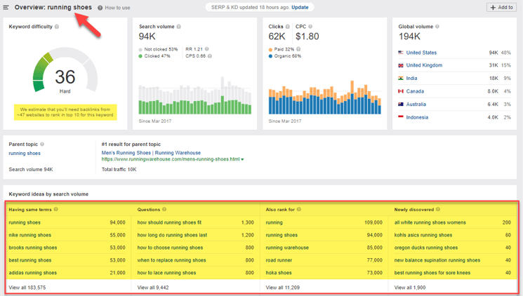 keyword and SERP analysis Ahrefs 2