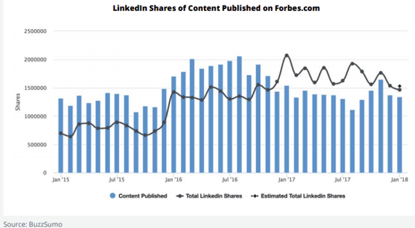 linkedin shares for forbes