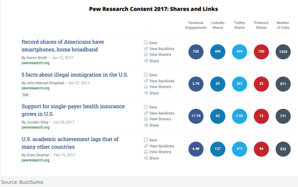 pew sharing links buzzsumo