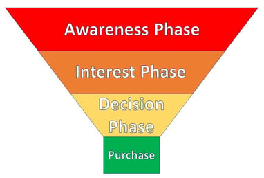 sales funnel stages