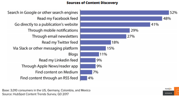 sources of content discovery
