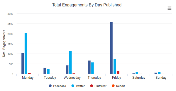 total engagements by day 2