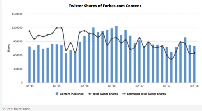 twitter shares for forbes